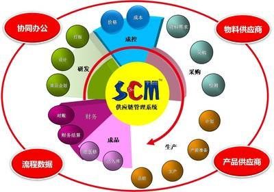 供應鏈管理職業(yè)正迎來春天 供應鏈管理服務的機遇與挑戰(zhàn)